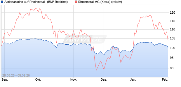 Aktienanleihe auf Rheinmetall [BNP Paribas Emissio. (WKN: PJ8DE6) Chart