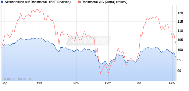 Aktienanleihe auf Rheinmetall [BNP Paribas Emissio. (WKN: PJ8DE8) Chart