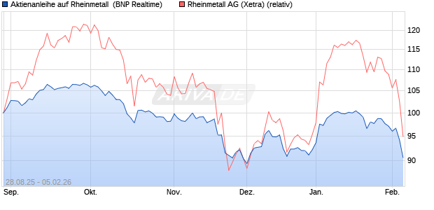 Aktienanleihe auf Rheinmetall [BNP Paribas Emissio. (WKN: PJ8DE9) Chart