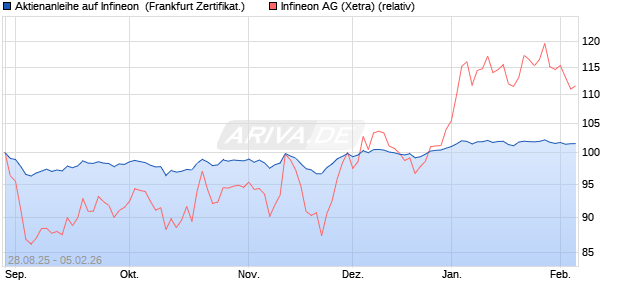 Aktienanleihe auf Infineon [BNP Paribas Emissions- . (WKN: PJ8DFB) Chart