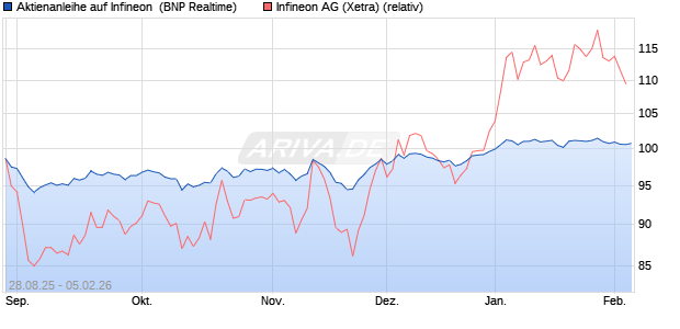 Aktienanleihe auf Infineon [BNP Paribas Emissions- . (WKN: PJ8DFC) Chart