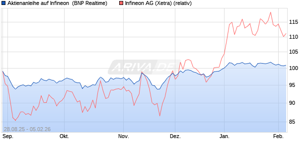 Aktienanleihe auf Infineon [BNP Paribas Emissions- . (WKN: PJ8DFE) Chart
