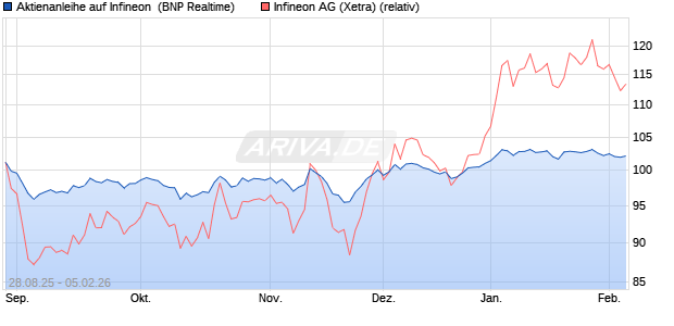 Aktienanleihe auf Infineon [BNP Paribas Emissions- . (WKN: PJ8DFF) Chart