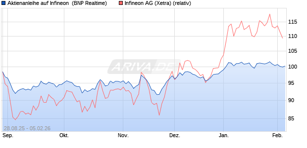 Aktienanleihe auf Infineon [BNP Paribas Emissions- . (WKN: PJ8DFG) Chart