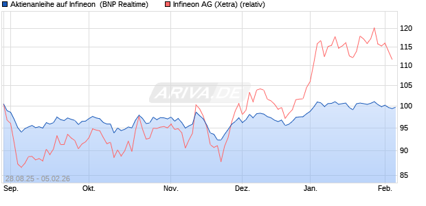 Aktienanleihe auf Infineon [BNP Paribas Emissions- . (WKN: PJ8DFH) Chart