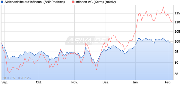 Aktienanleihe auf Infineon [BNP Paribas Emissions- . (WKN: PJ8DFK) Chart