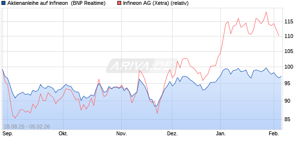Aktienanleihe auf Infineon [BNP Paribas Emissions- . (WKN: PJ8DFL) Chart