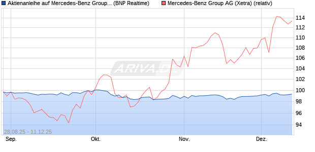 Aktienanleihe auf Mercedes-Benz Group [BNP Pariba. (WKN: PJ8DFM) Chart