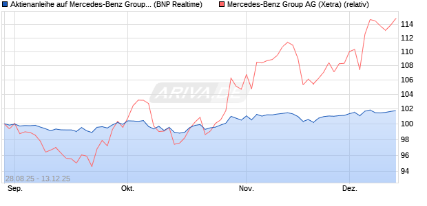Aktienanleihe auf Mercedes-Benz Group [BNP Pariba. (WKN: PJ8DFN) Chart