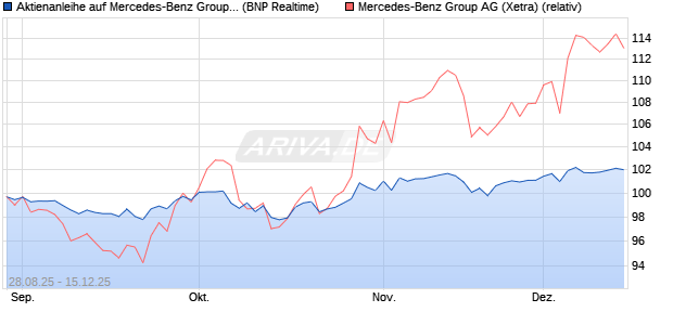 Aktienanleihe auf Mercedes-Benz Group [BNP Pariba. (WKN: PJ8DFP) Chart