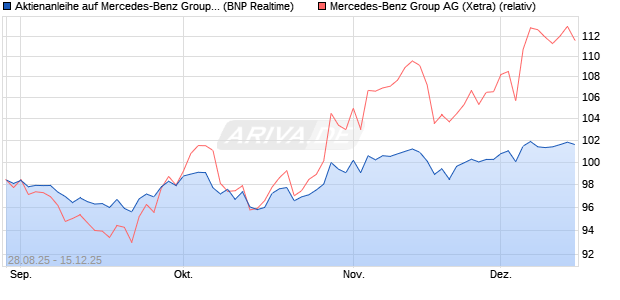 Aktienanleihe auf Mercedes-Benz Group [BNP Pariba. (WKN: PJ8DFQ) Chart