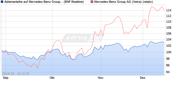 Aktienanleihe auf Mercedes-Benz Group [BNP Pariba. (WKN: PJ8DFR) Chart