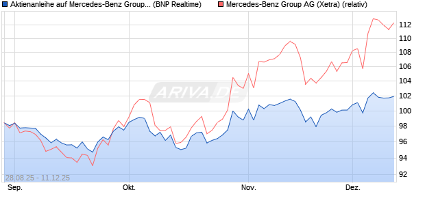 Aktienanleihe auf Mercedes-Benz Group [BNP Pariba. (WKN: PJ8DFS) Chart