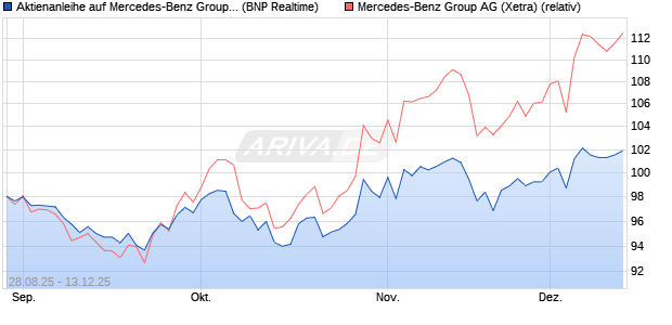 Aktienanleihe auf Mercedes-Benz Group [BNP Pariba. (WKN: PJ8DFT) Chart