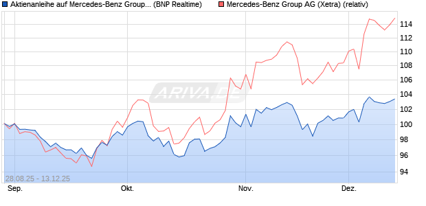 Aktienanleihe auf Mercedes-Benz Group [BNP Pariba. (WKN: PJ8DFU) Chart