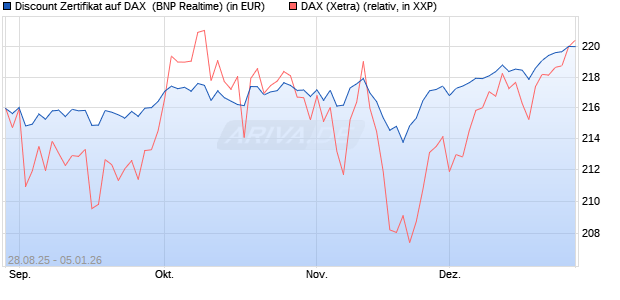 Discount Zertifikat auf DAX [BNP Paribas Emissions- . (WKN: PJ8DQ7) Chart