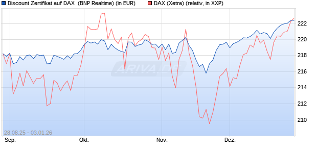 Discount Zertifikat auf DAX [BNP Paribas Emissions- . (WKN: PJ8DQ8) Chart