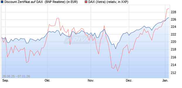 Discount Zertifikat auf DAX [BNP Paribas Emissions- . (WKN: PJ8DRA) Chart
