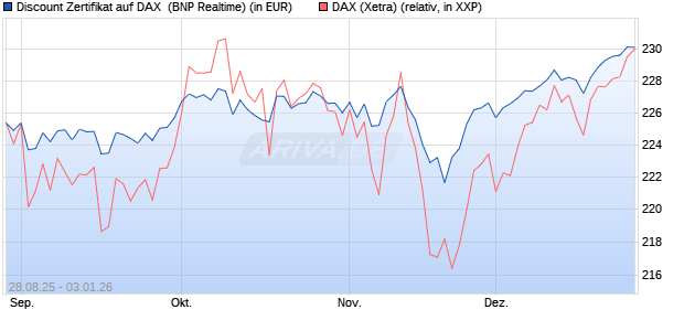 Discount Zertifikat auf DAX [BNP Paribas Emissions- . (WKN: PJ8DRC) Chart