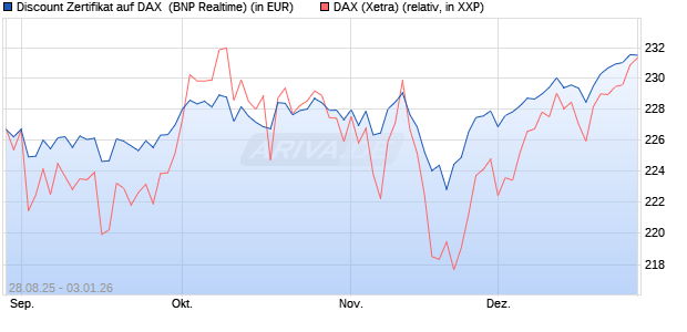 Discount Zertifikat auf DAX [BNP Paribas Emissions- . (WKN: PJ8DRD) Chart