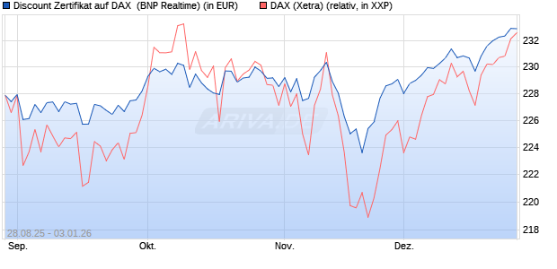Discount Zertifikat auf DAX [BNP Paribas Emissions- . (WKN: PJ8DRE) Chart