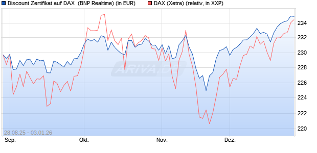 Discount Zertifikat auf DAX [BNP Paribas Emissions- . (WKN: PJ8DRF) Chart