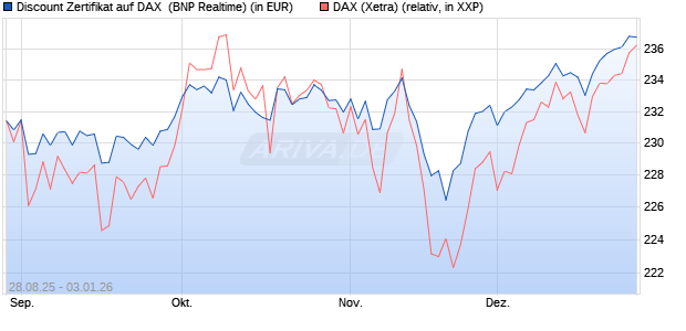 Discount Zertifikat auf DAX [BNP Paribas Emissions- . (WKN: PJ8DRG) Chart