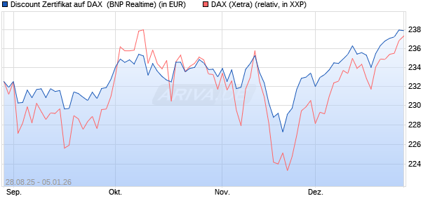 Discount Zertifikat auf DAX [BNP Paribas Emissions- . (WKN: PJ8DRH) Chart
