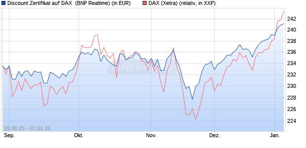 Discount Zertifikat auf DAX [BNP Paribas Emissions- . (WKN: PJ8DRJ) Chart