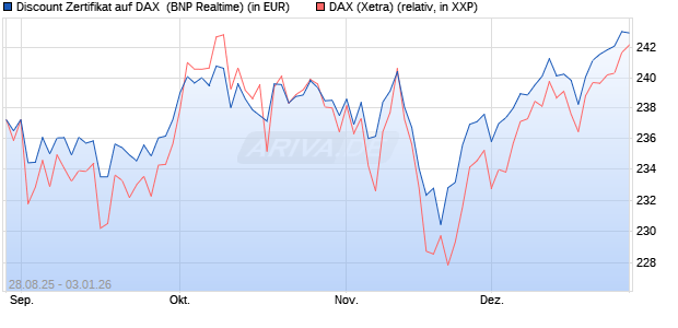 Discount Zertifikat auf DAX [BNP Paribas Emissions- . (WKN: PJ8DRN) Chart