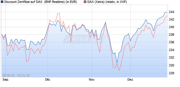 Discount Zertifikat auf DAX [BNP Paribas Emissions- . (WKN: PJ8DRP) Chart