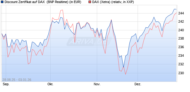 Discount Zertifikat auf DAX [BNP Paribas Emissions- . (WKN: PJ8DRQ) Chart