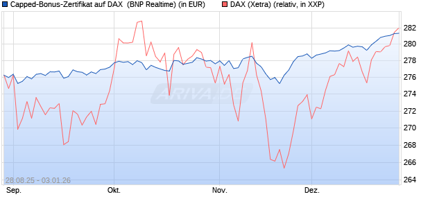 Capped-Bonus-Zertifikat auf DAX [BNP Paribas Emis. (WKN: PJ8DSG) Chart