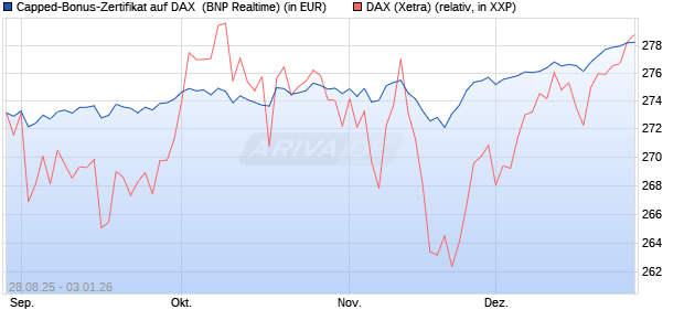 Capped-Bonus-Zertifikat auf DAX [BNP Paribas Emis. (WKN: PJ8DSH) Chart