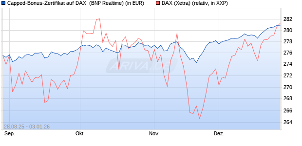 Capped-Bonus-Zertifikat auf DAX [BNP Paribas Emis. (WKN: PJ8DSK) Chart