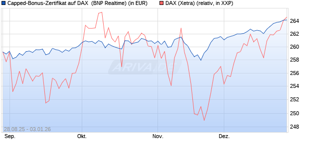 Capped-Bonus-Zertifikat auf DAX [BNP Paribas Emis. (WKN: PJ8DSL) Chart