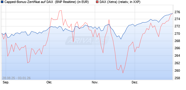 Capped-Bonus-Zertifikat auf DAX [BNP Paribas Emis. (WKN: PJ8DSP) Chart