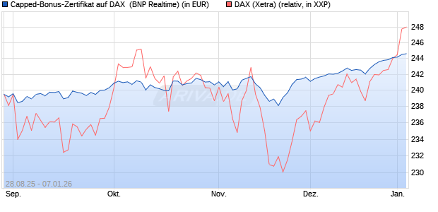 Capped-Bonus-Zertifikat auf DAX [BNP Paribas Emis. (WKN: PJ8DSU) Chart