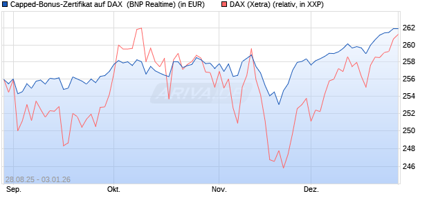 Capped-Bonus-Zertifikat auf DAX [BNP Paribas Emis. (WKN: PJ8DS3) Chart