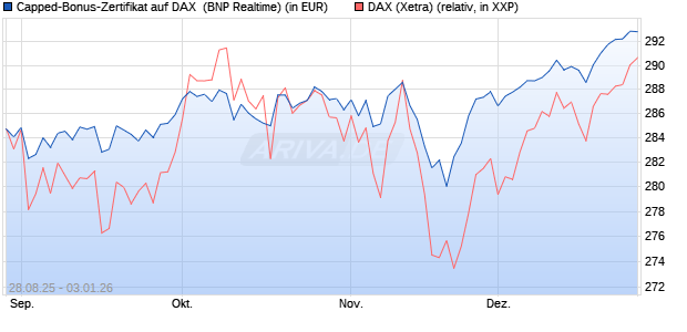 Capped-Bonus-Zertifikat auf DAX [BNP Paribas Emis. (WKN: PJ8DS7) Chart