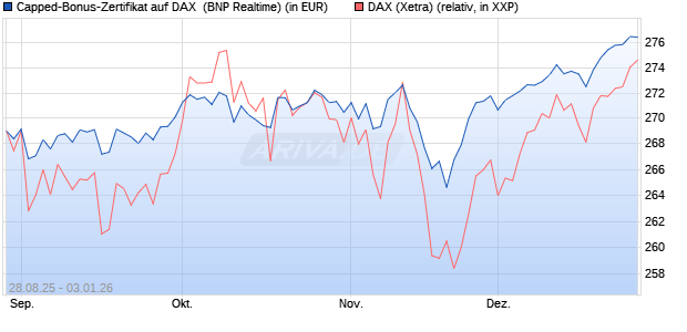 Capped-Bonus-Zertifikat auf DAX [BNP Paribas Emis. (WKN: PJ8DS9) Chart