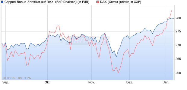 Capped-Bonus-Zertifikat auf DAX [BNP Paribas Emis. (WKN: PJ8DTB) Chart