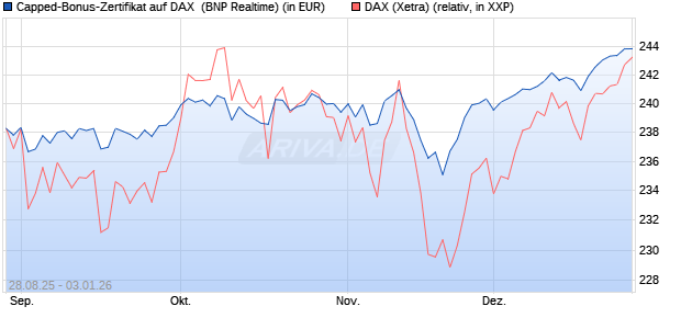 Capped-Bonus-Zertifikat auf DAX [BNP Paribas Emis. (WKN: PJ8DTC) Chart