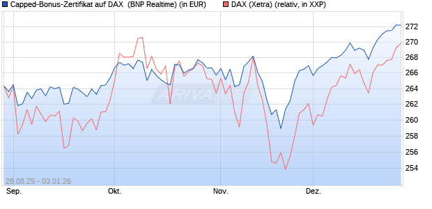 Capped-Bonus-Zertifikat auf DAX [BNP Paribas Emis. (WKN: PJ8DTG) Chart