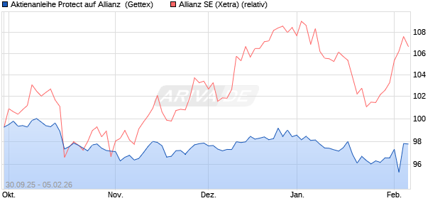 UNICREDIT AKTPRO 27 ALV Aktie Chart