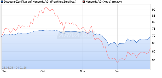Discount-Zertifikat auf Hensoldt AG [DZ BANK AG] (WKN: DU2VR6) Chart