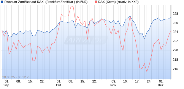 Discount-Zertifikat auf DAX [DZ BANK AG] (WKN: DU2VTN) Chart