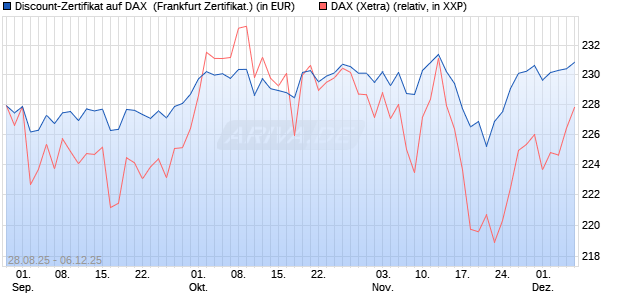 Discount-Zertifikat auf DAX [DZ BANK AG] (WKN: DU2VTT) Chart