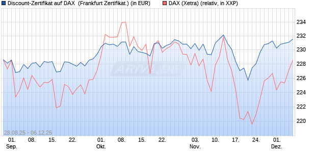 Discount-Zertifikat auf DAX [DZ BANK AG] (WKN: DU2VTU) Chart