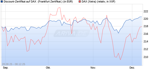 Discount-Zertifikat auf DAX [DZ BANK AG] (WKN: DU2VT1) Chart